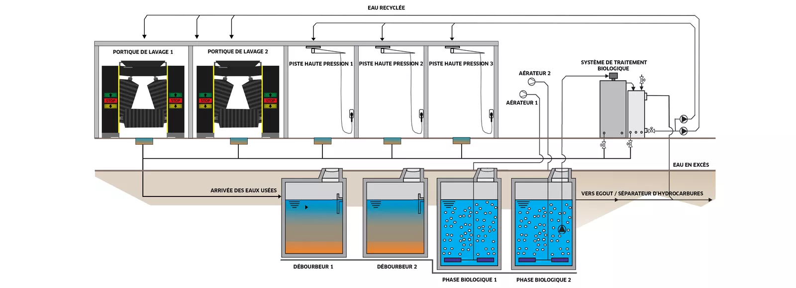 Solution de recyclage des eaux de lavage par traitement biologique